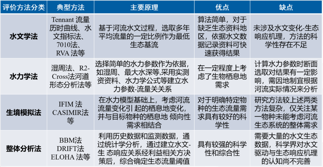 知識(shí)分享 | 生態(tài)流量是什么？如何計(jì)算？