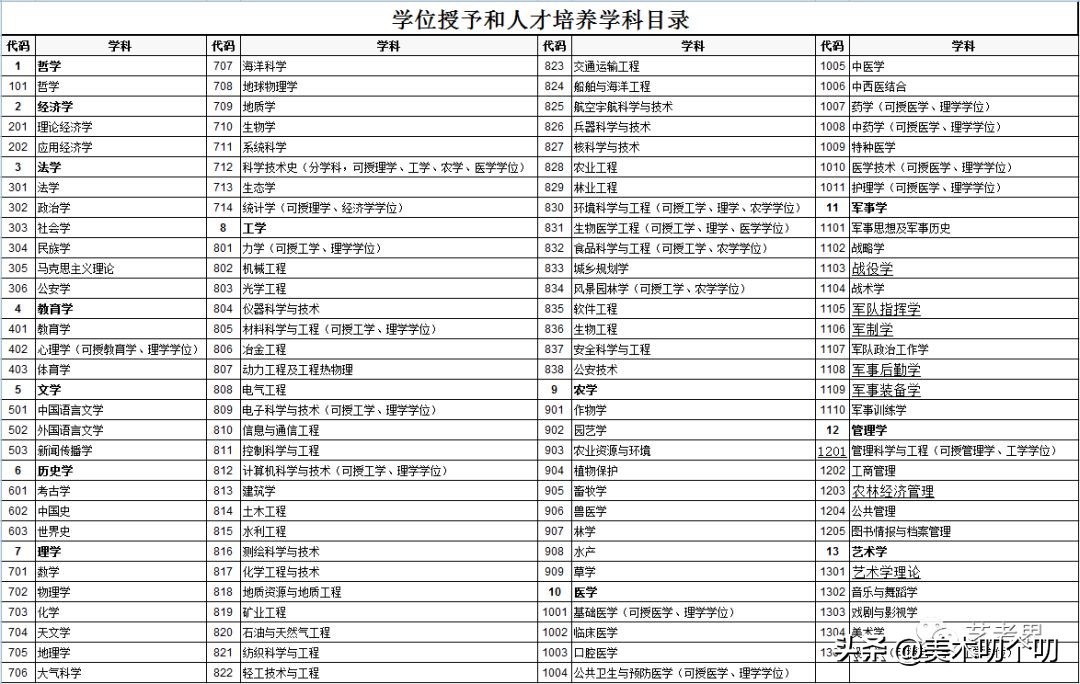新规已落地！在校可辅修12种非艺术专业，学位受国家承认