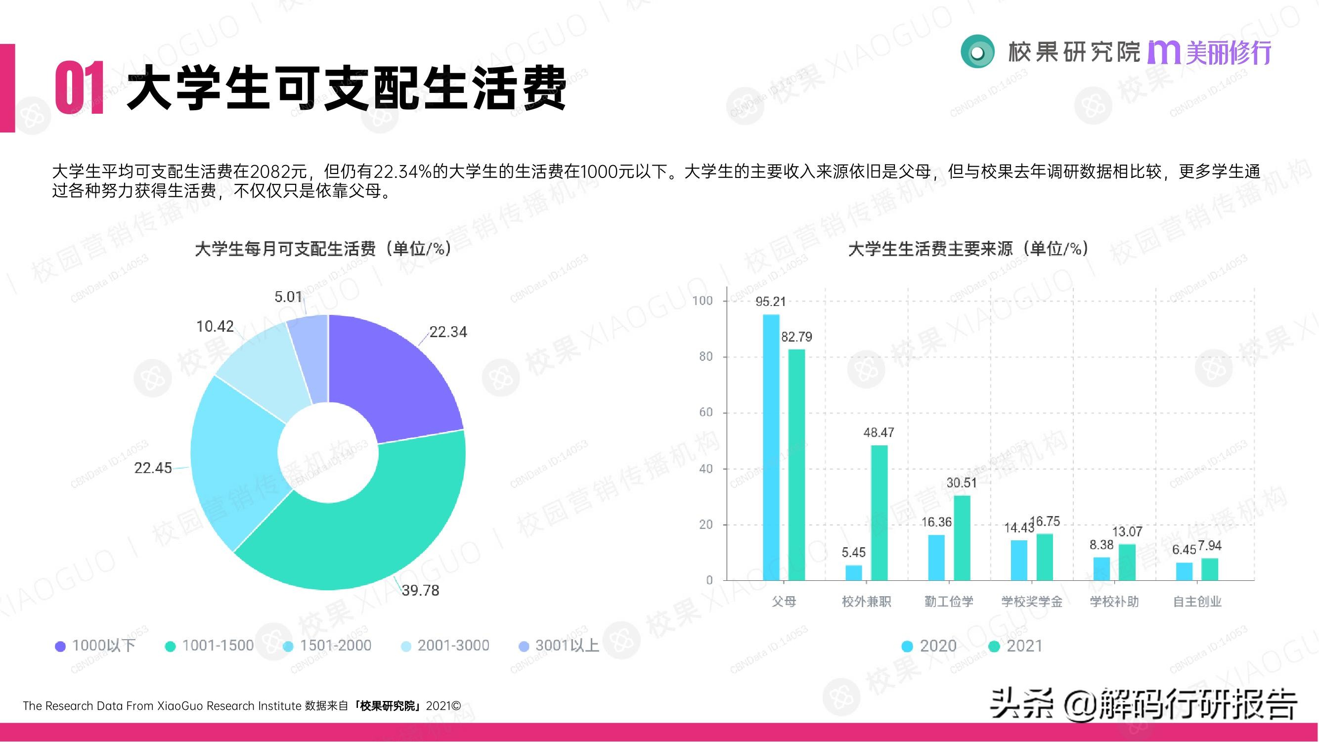 消费行业：2021大学生消费行为洞察报告