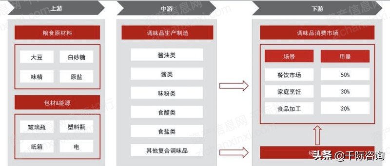 2022年调味品行业研究报告