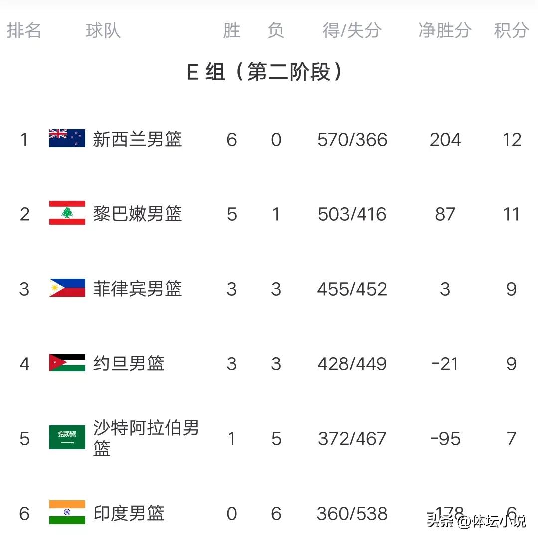 男篮世预赛积分榜:中国男篮攀升第二，澳大利亚飙8连胜，日本垫底
