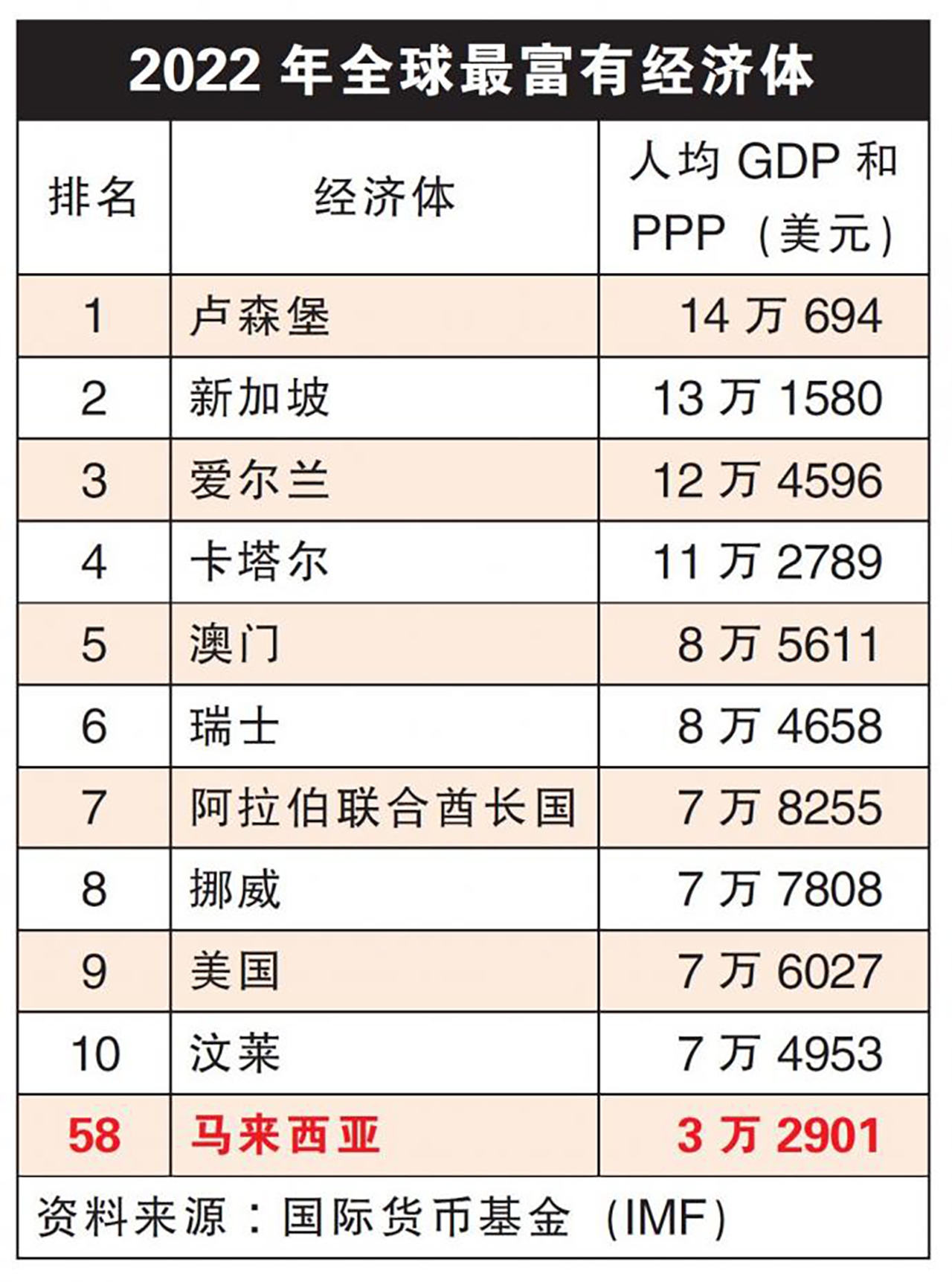 最有钱10个国家（人均财富榜美国仅排第9，却是极为可怕的事，人口减少不是坏事？）