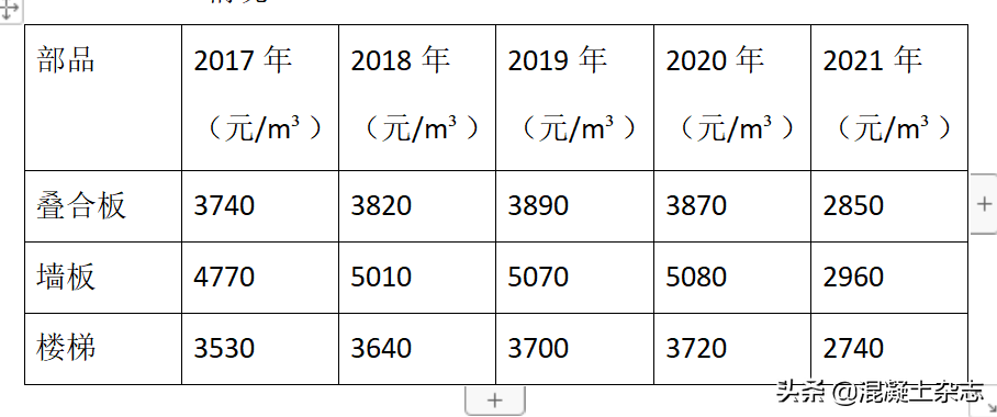 2021年天津市混凝土行业发展报告