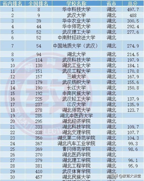 湖北最好大学最新排名，华科仍第一，华中农业大学跻身前三