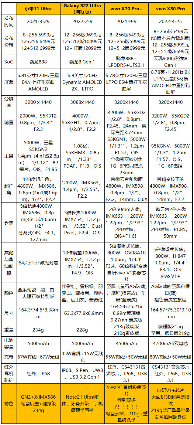 旗舰拍照PK：vivo X80Pro对X70Pro+、三星S22Ultra、小米11Ultra
