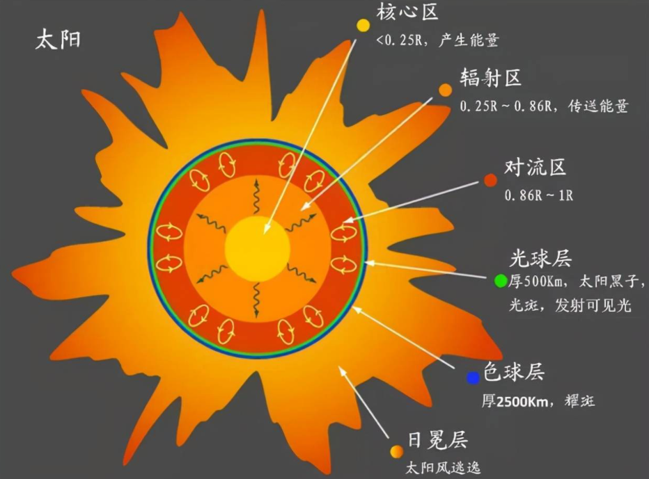 太阳的内部构造和起源