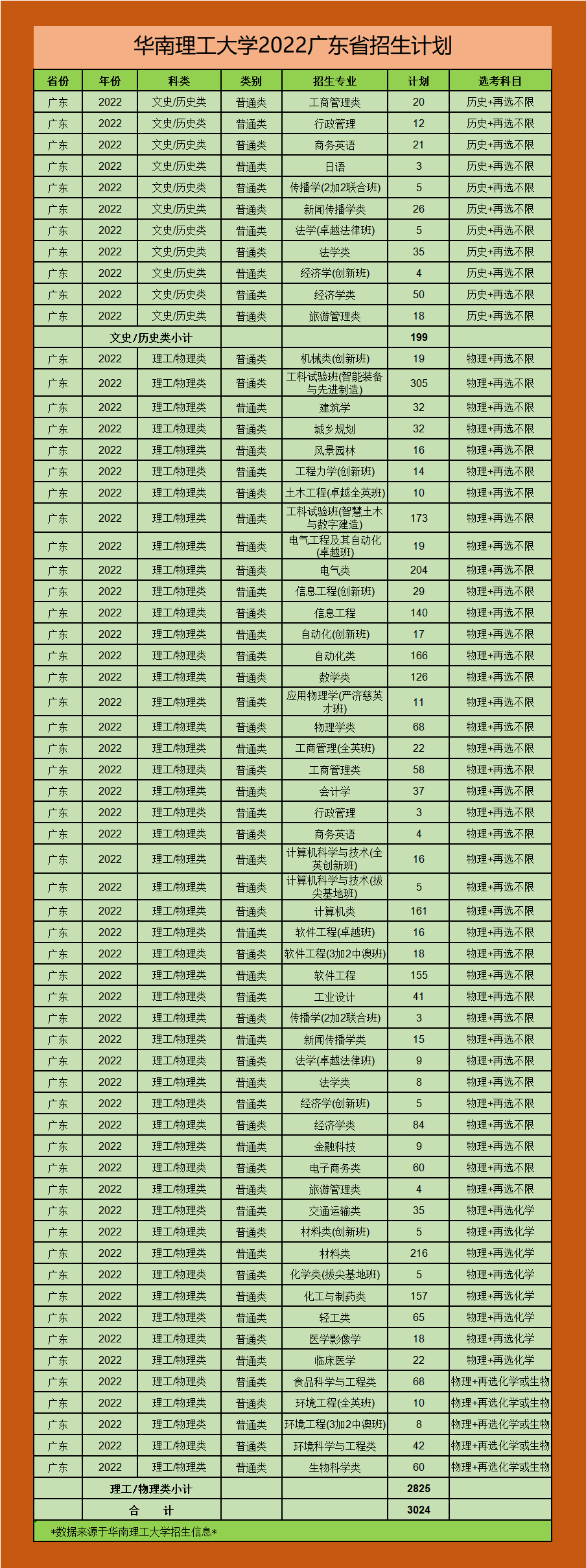 华南理工大学2022年广东省招生计划，物理类2825人，历史类199人