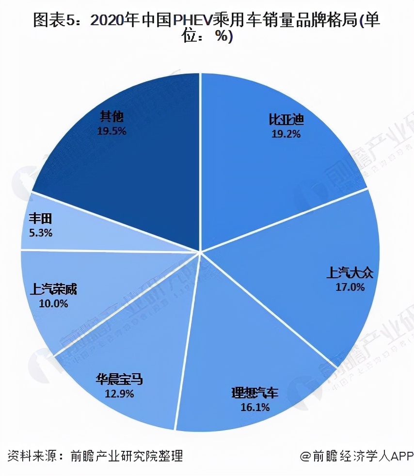 「行业深度」洞察2021：中国混合动力汽车行业竞争格局及市场份额