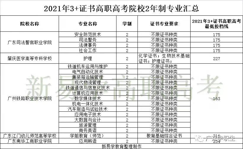 3+证书高职高考考完啦！你想好选什么专业吗？