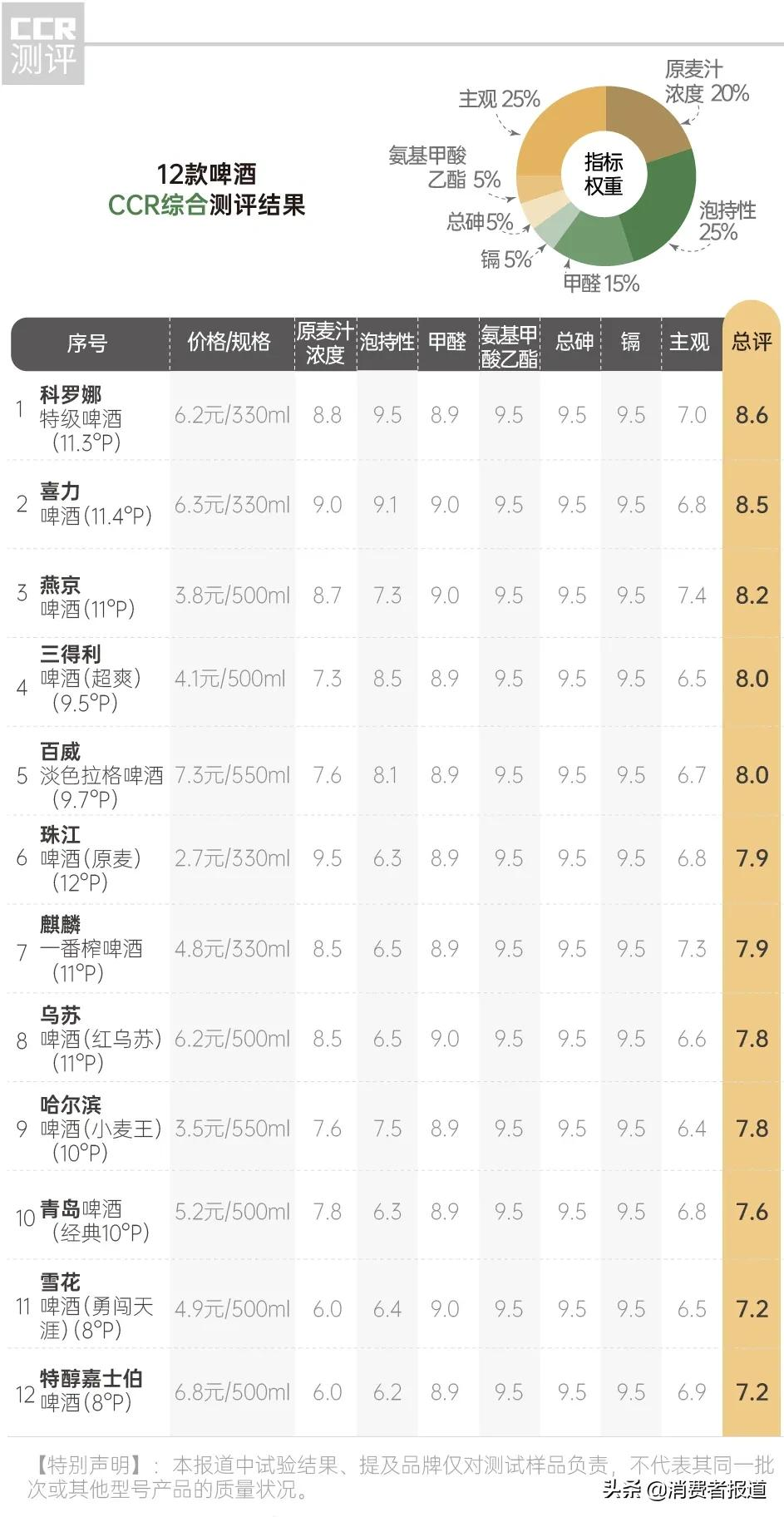 《消费者报道》测评年终大盘点：这些好产品值得推荐