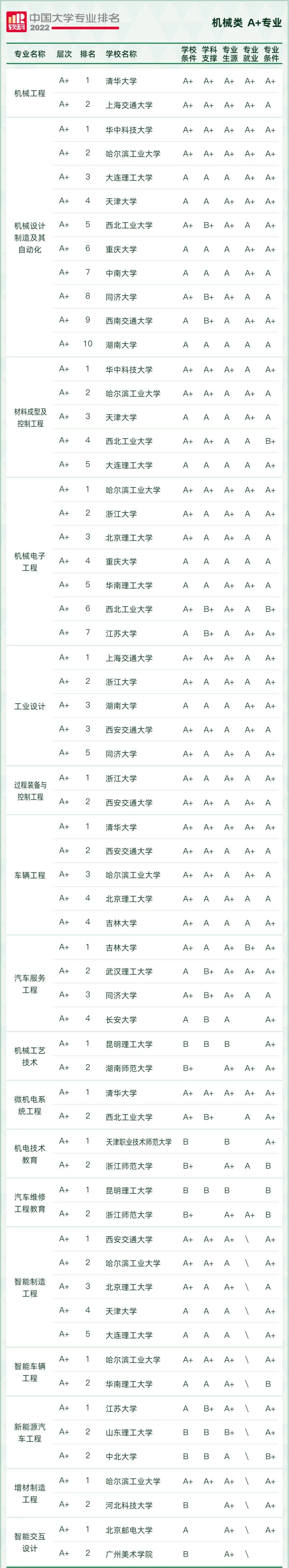2022软科中国大学专业排名出炉！249所高校拥有A+专业
