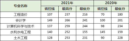 河南专升本各专业院校分数线涨幅分析