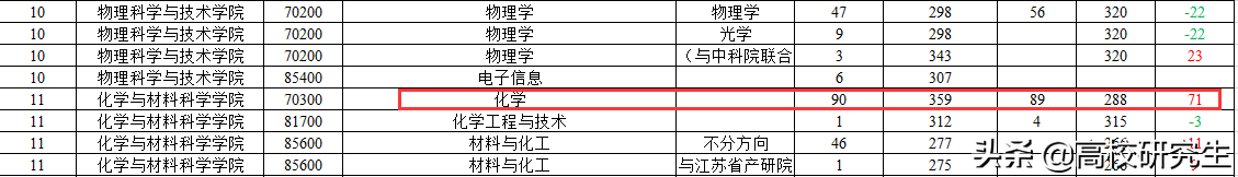 南京师范复试线公布，应统降40分，小学教育380分，西南大学413分