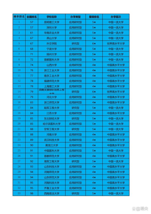2022年非211大学排行榜100强发布，网友怒怼：不认可，野榜