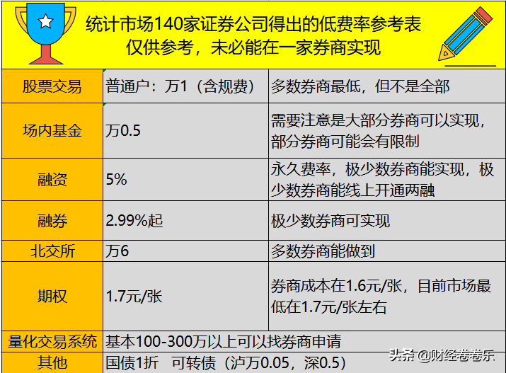 融资融券的利率最低是多少？