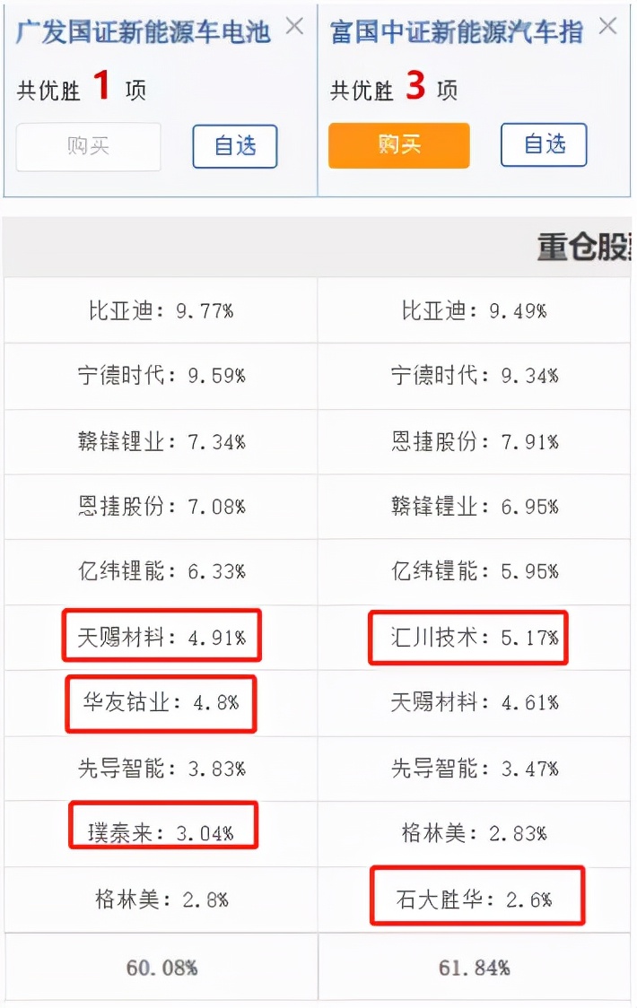 军工买指数还是买主动？医药调整到位了吗？买新能源车还是电池？