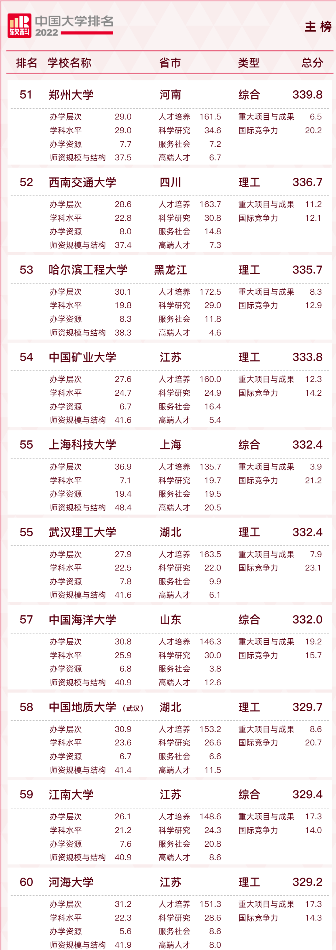2022中国大学排行新鲜出炉，西安交大攻入前十，浙江大学表现亮眼