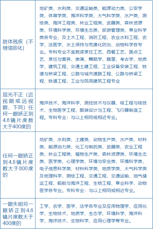 2022高考体检注意事项来了！患有这6类疾病，这些专业将不予录取