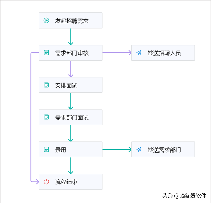 人力资源招聘工作流程（从HR视角看招聘）