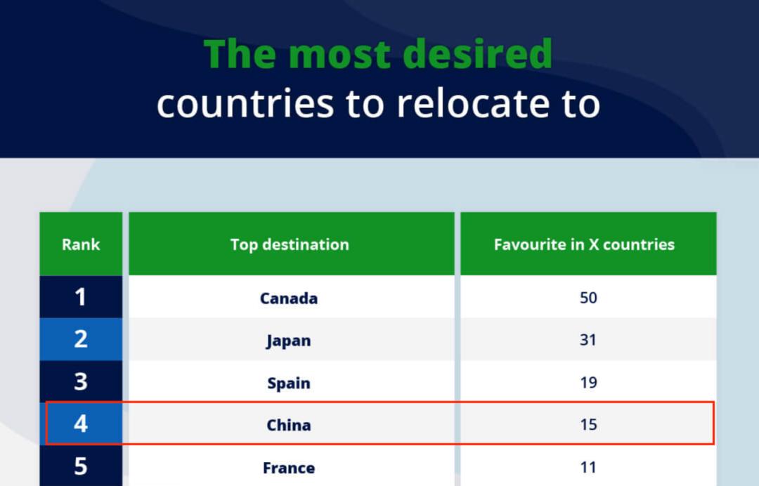 加拿大位列“最想移居的国家”之首！中国是美国人最想移居的国家