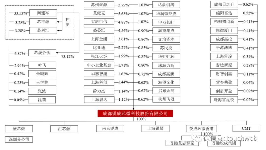 锐成芯微冲刺科创板：年营收3.7亿拟募资13亿 大唐电信是股东