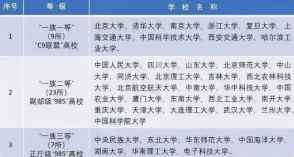 院校划分为8个“级别”，中等学生堪堪能考到4级，你在第几级？