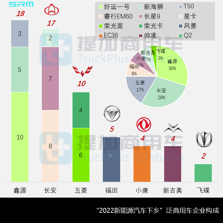 2022新能源汽车下乡开启，商用车行业受益几何？（上）