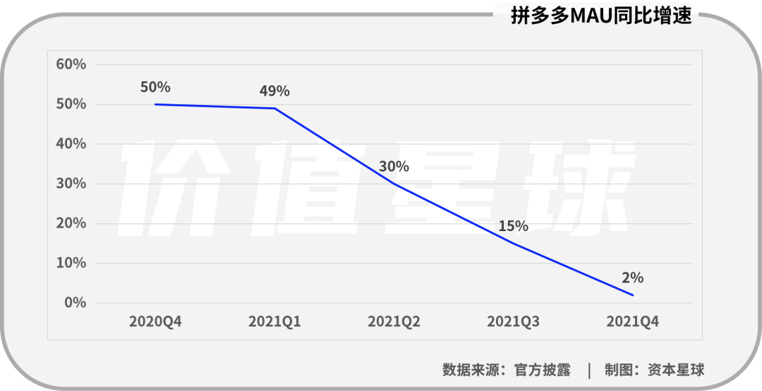 黄峥退休这一年，拼多多蒸发一万亿