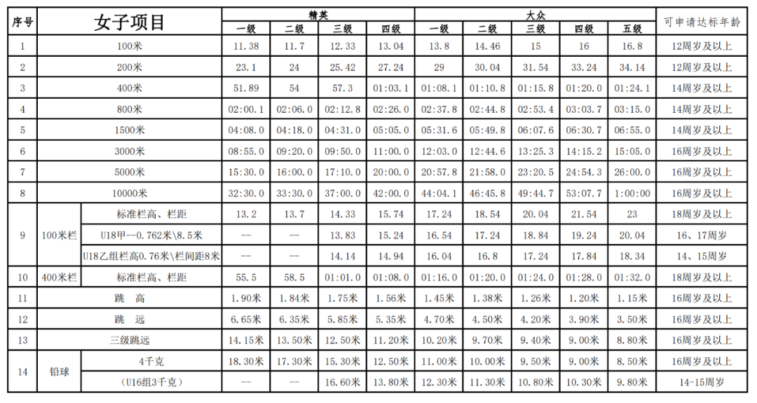 标准田径场一圈多少米(5000米 ≠ 5公里)