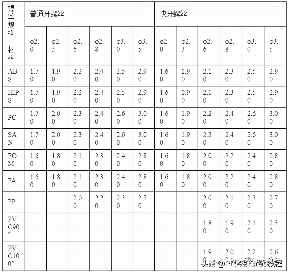 Proe/Creo塑料产品结构设计大全