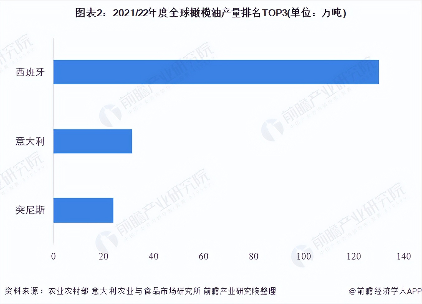 2022年全球橄榄油市场供需现状分析 橄榄油消费量呈上升趋势