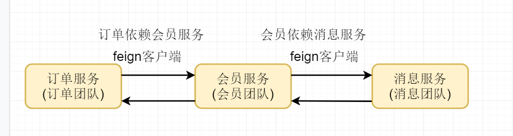 01.分布式服务追踪与调用链系统