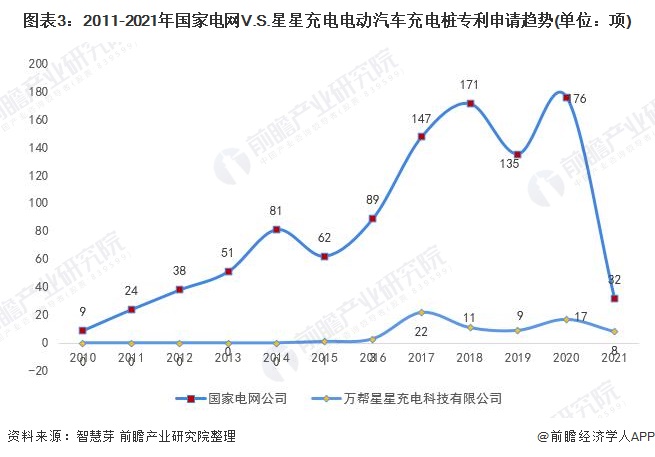 独家！国家电网VS星星充电电动汽车充电桩技术布局对比