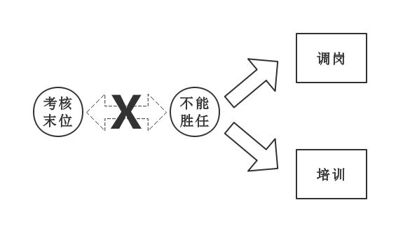 末位淘汰该不该用？如何巧妙地做好人才筛选工作