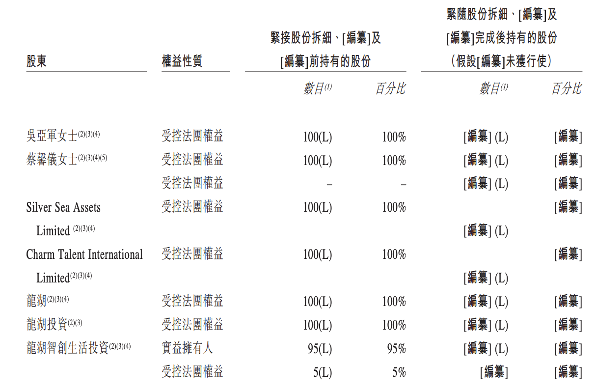 龙湖智创生活招股书“失效”：由龙湖集团分拆，邵明晓为董事长