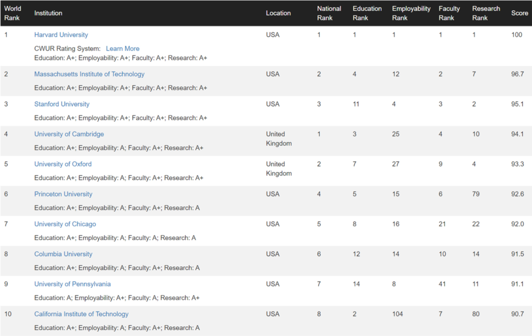 世界“最靠谱”大学排名榜单新鲜出炉！美国高校凭啥霸榜Top10？