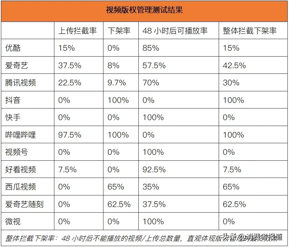 短视频版权再起纷争，“X分钟看电影”将被禁止？83%消费者认为不宜“一刀切”