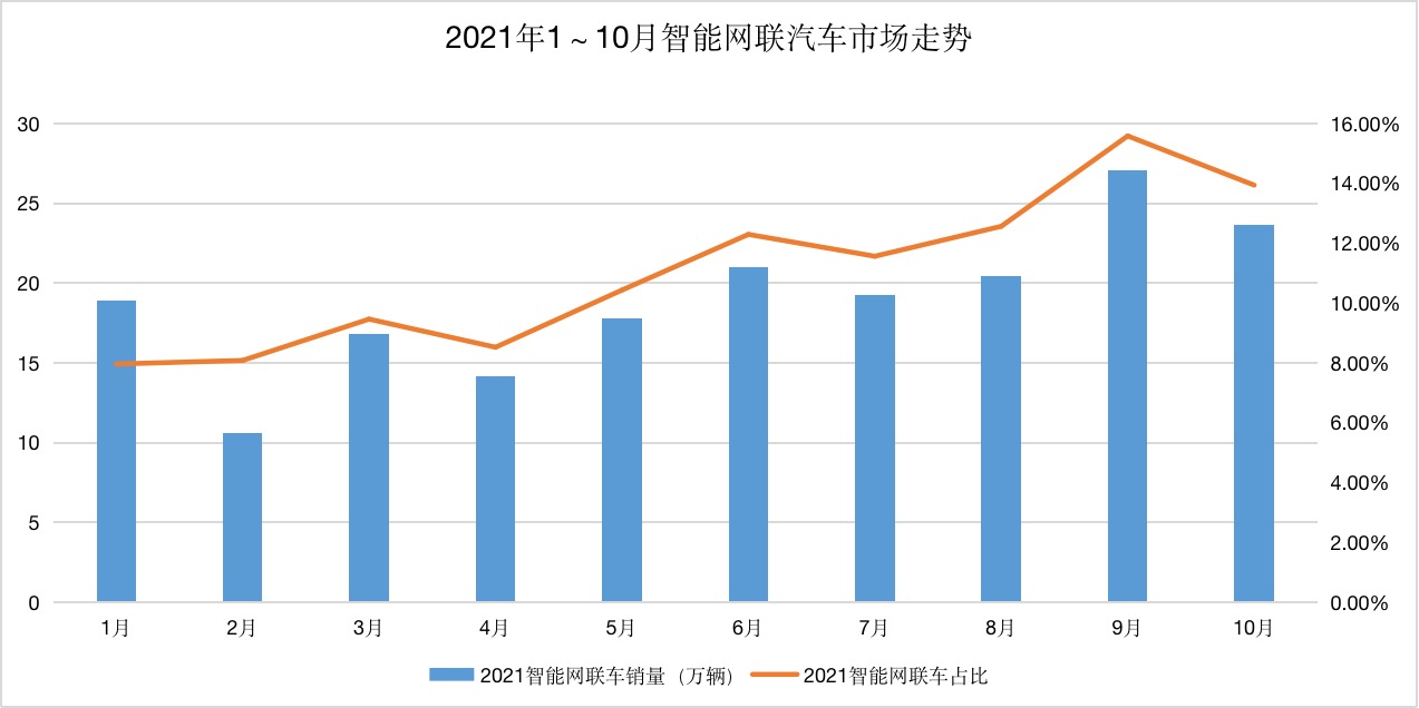 10月智能汽车销量榜｜比亚迪超越特斯拉，赛力斯销量暴涨