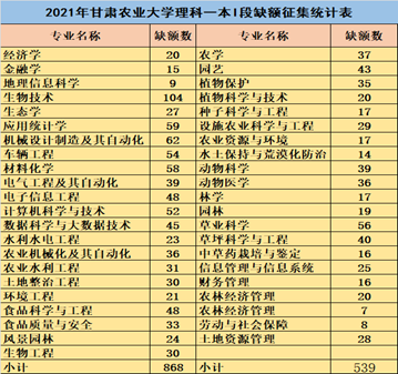 甘肃农业大学是几本  高考分一本线上下那就选择甘肃农业大学吧-第1张图片-专升本网