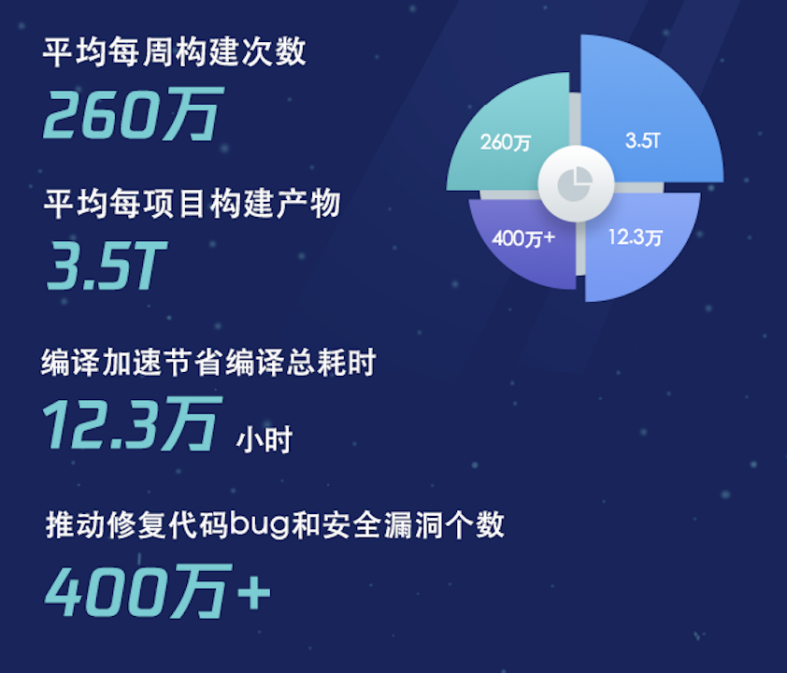 2021研發(fā)大數(shù)據(jù)：騰訊研發(fā)日均提交代碼12萬次，研發(fā)人員增長(zhǎng)四成