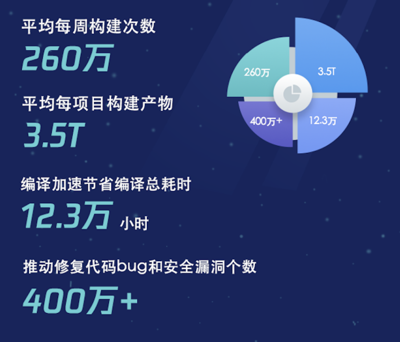 2021研发大数据：腾讯研发日均提交代码12万次，研发人员增长四成