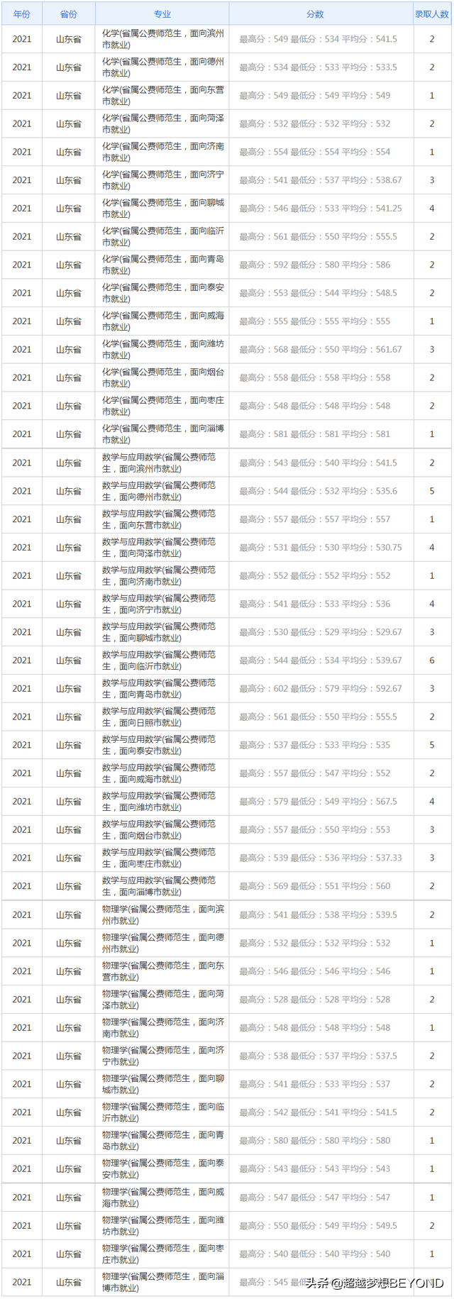 山东理工大学2021年省内各专业录取分数情况