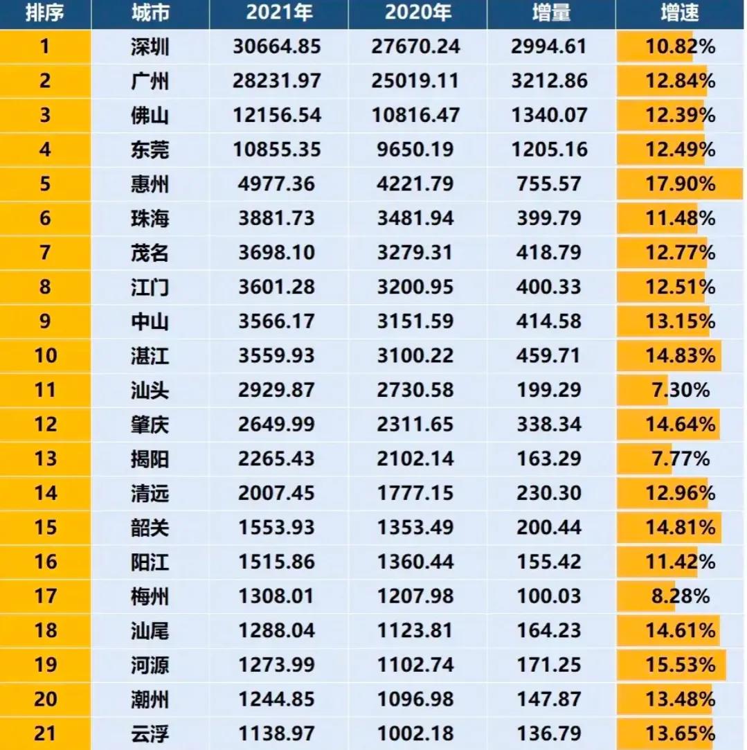 廣東省gdp排名全國第幾2022最新廣東省各市gdp排名