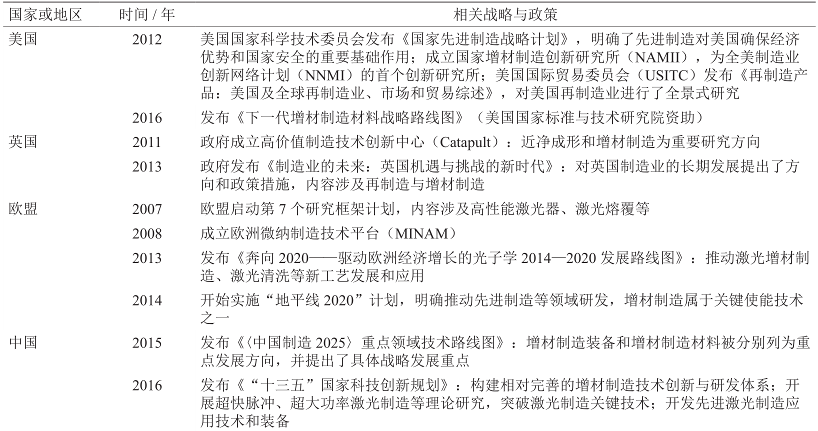 基于激光熔覆成形和激光快速成形的激光增材再制造技术
