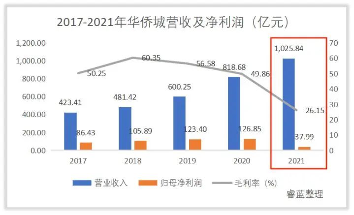 年度分析｜华侨城如何应对“商业模式”成功难再的焦虑