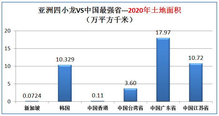 足球亚洲四小龙是哪几个国家(曾经的亚洲四小龙现在实力如何，大数据对比分析)