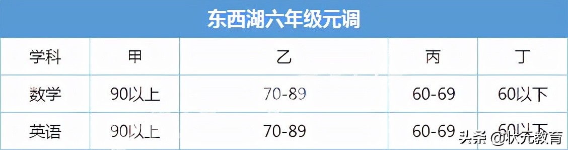 部分中小学期末考试分数等级出炉，武珞路实验等12所学校发布喜报