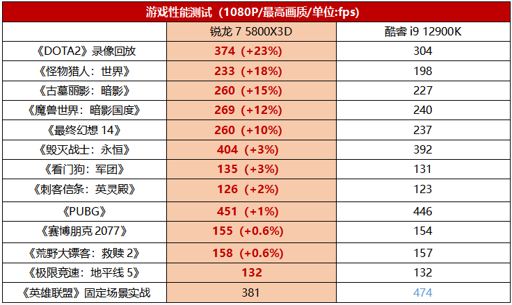 「首测」超级雕X570加持，锐龙7 5800X3D拿下最强游戏U称号