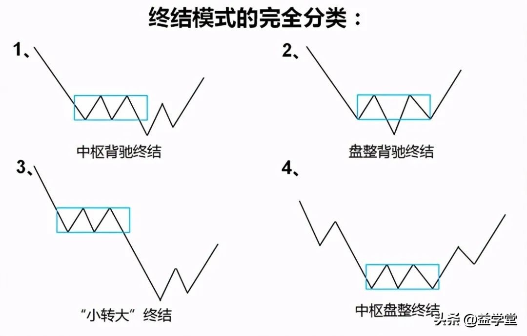 学会掌握这四种K线见底走势，助你轻松识别股票起涨点