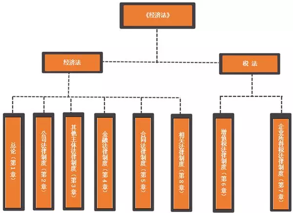 中级增加一门《税法》？考生直呼太扎心……